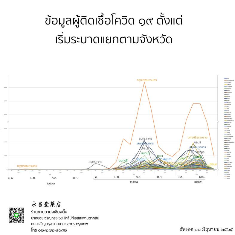 ภาพรวมจำนวนผู้ป่วยโควิด๑๙ ในไทย ตั้งแต่เริ่มระบาดแยกตามจังหวัด
